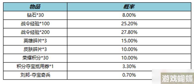 《王者荣耀》S19赛季战令二次返场活动介绍2022