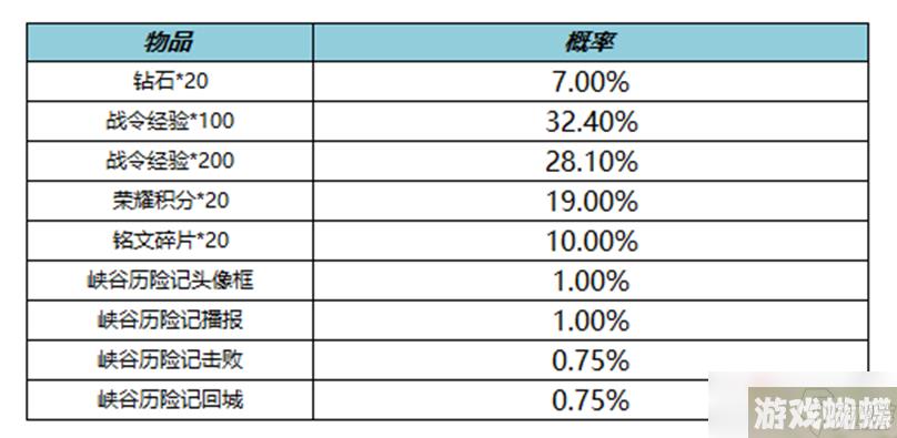 《王者荣耀》S19赛季战令二次返场活动介绍2022