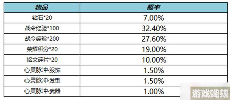 《王者荣耀》S25赛季战令礼包限时返场活动介绍2022