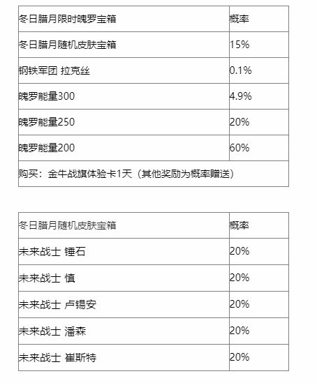 英雄联盟手游冬日腊月宝箱有什么奖励  冬日腊月宝箱奖励概率一览图片2