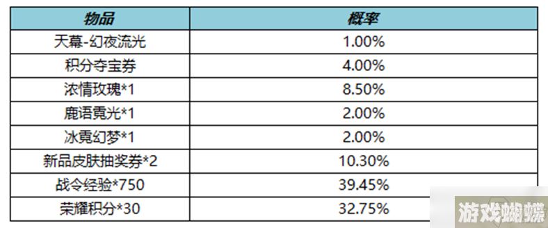 《王者荣耀》幻夜逐光天幕礼包内容介绍