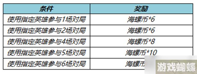 《王者荣耀》节奏掌控送海螺币活动