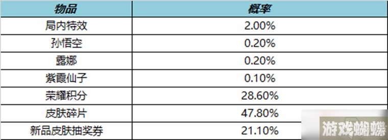 《王者荣耀》叨叨叨礼包能开出什么