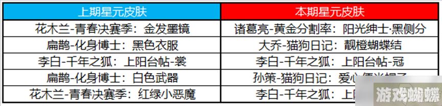 《王者荣耀》2月2日更新内容介绍2023