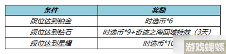 《王者荣耀》s30赛季段位回馈活动