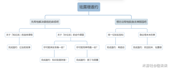 原神新增珐露珊邀约任务详细攻略 珐露珊邀约全结局汇总图片2