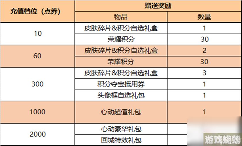 《王者荣耀》4月27日正式服更新内容介绍2023