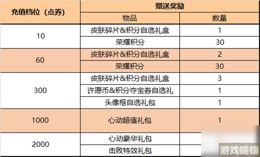 《王者荣耀》4月27日正式服更新内容介绍2023