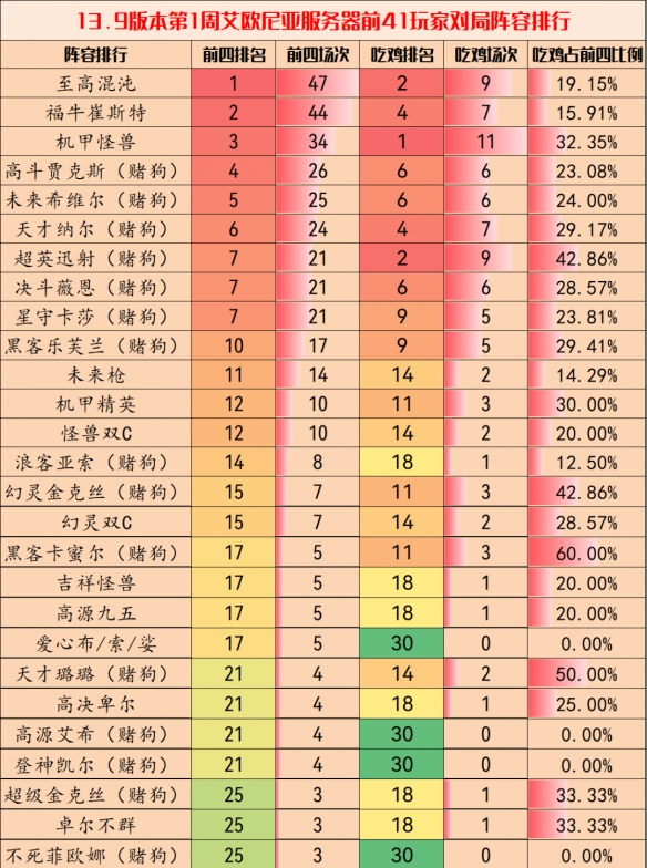 云顶之弈手游13.9版本最强阵容是什么英雄 13.9版本最强阵容具体推荐图图片1