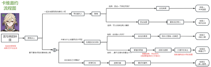 原神卡维邀约任务成就教学 卡维邀约任务成就攻略图片3