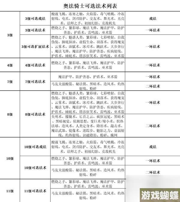 《博德之门3》全职业等级能力对照表一览