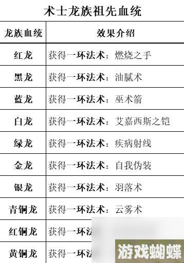 《博德之门3》全职业等级能力对照表一览