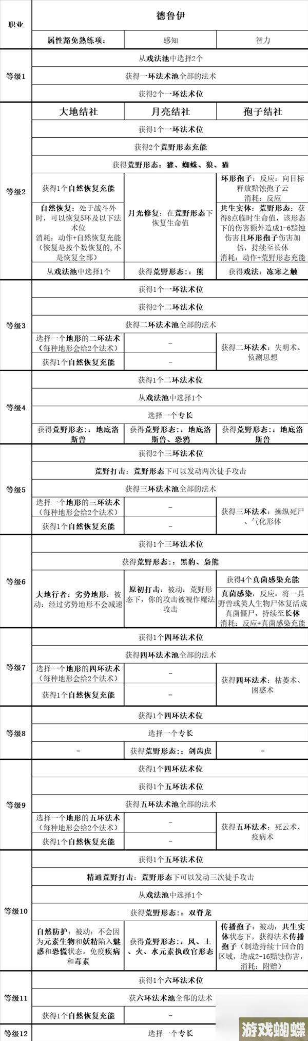 《博德之门3》全职业等级能力对照表一览