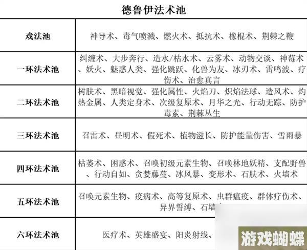 《博德之门3》全职业等级能力对照表一览