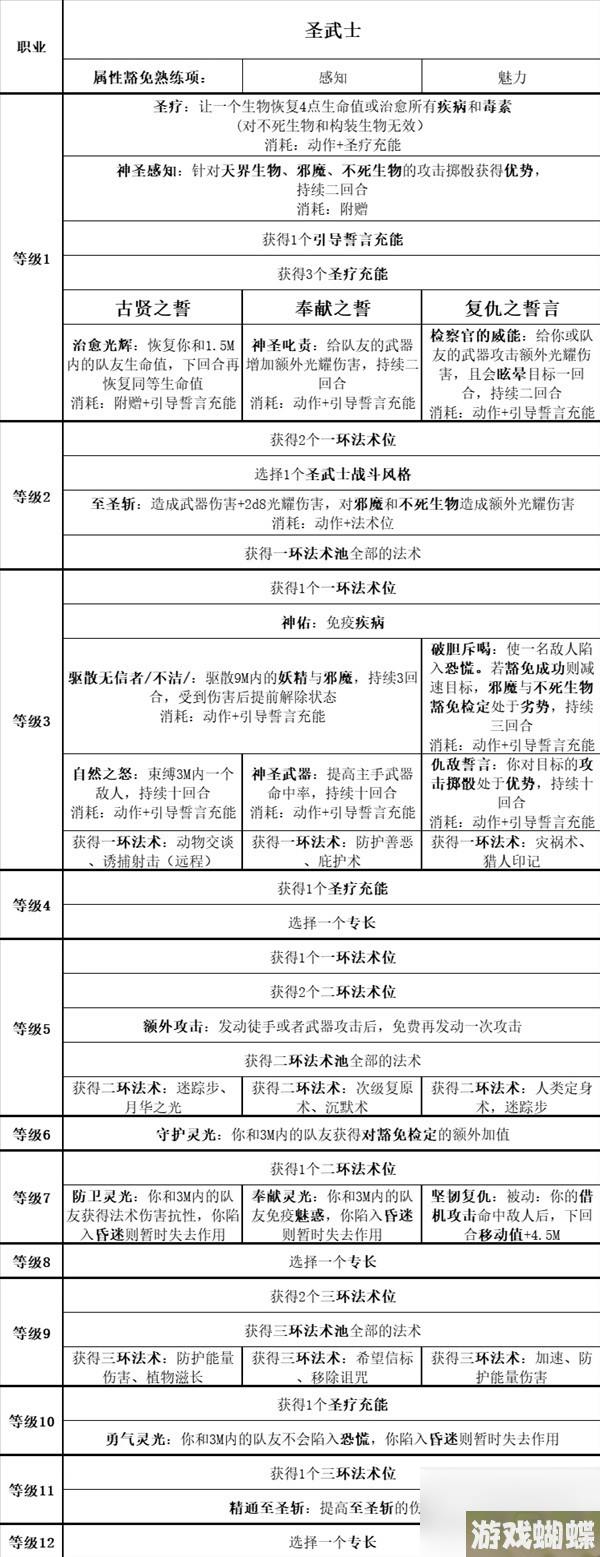 《博德之门3》全职业等级能力对照表一览