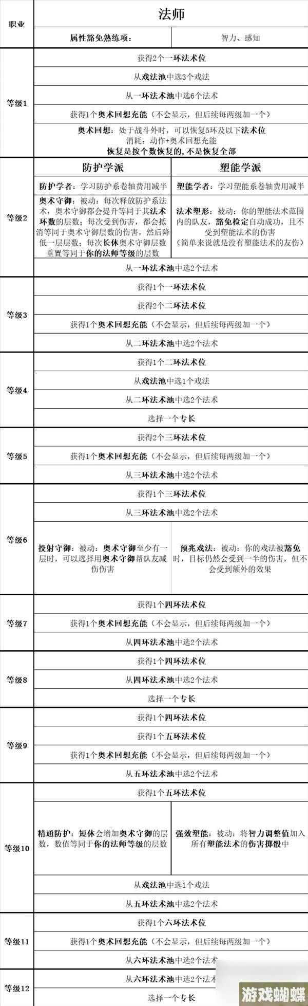 《博德之门3》全职业等级能力对照表一览