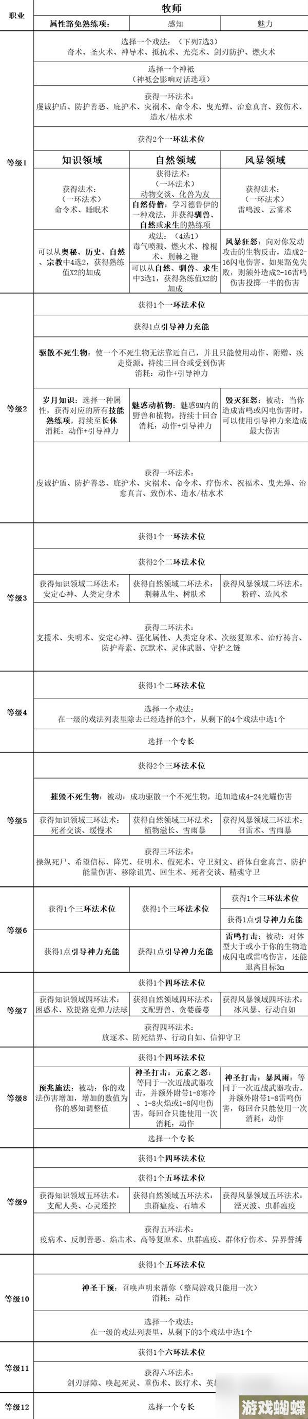 《博德之门3》全职业等级能力对照表一览