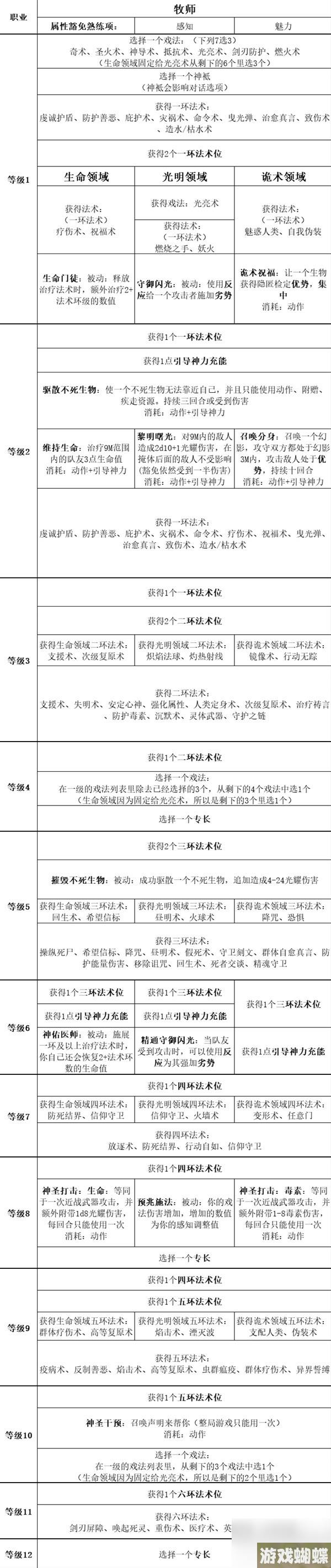 《博德之门3》全职业等级能力对照表一览