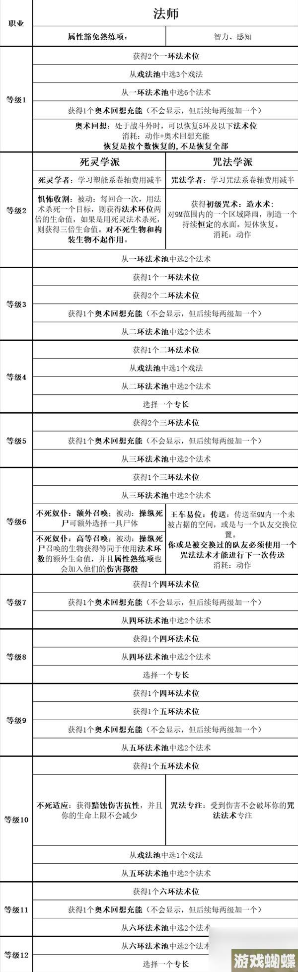 《博德之门3》全职业等级能力对照表一览