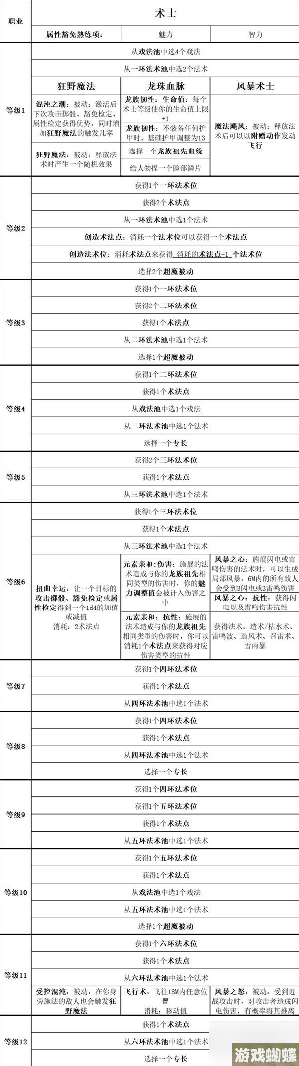 《博德之门3》全职业等级能力对照表一览