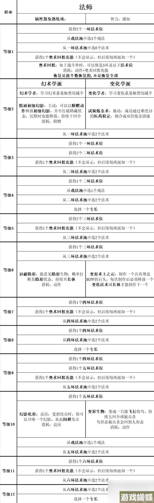 《博德之门3》全职业等级能力对照表一览