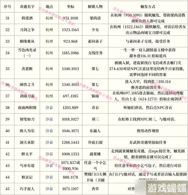 逆水寒手游奇遇攻略大全最新一览