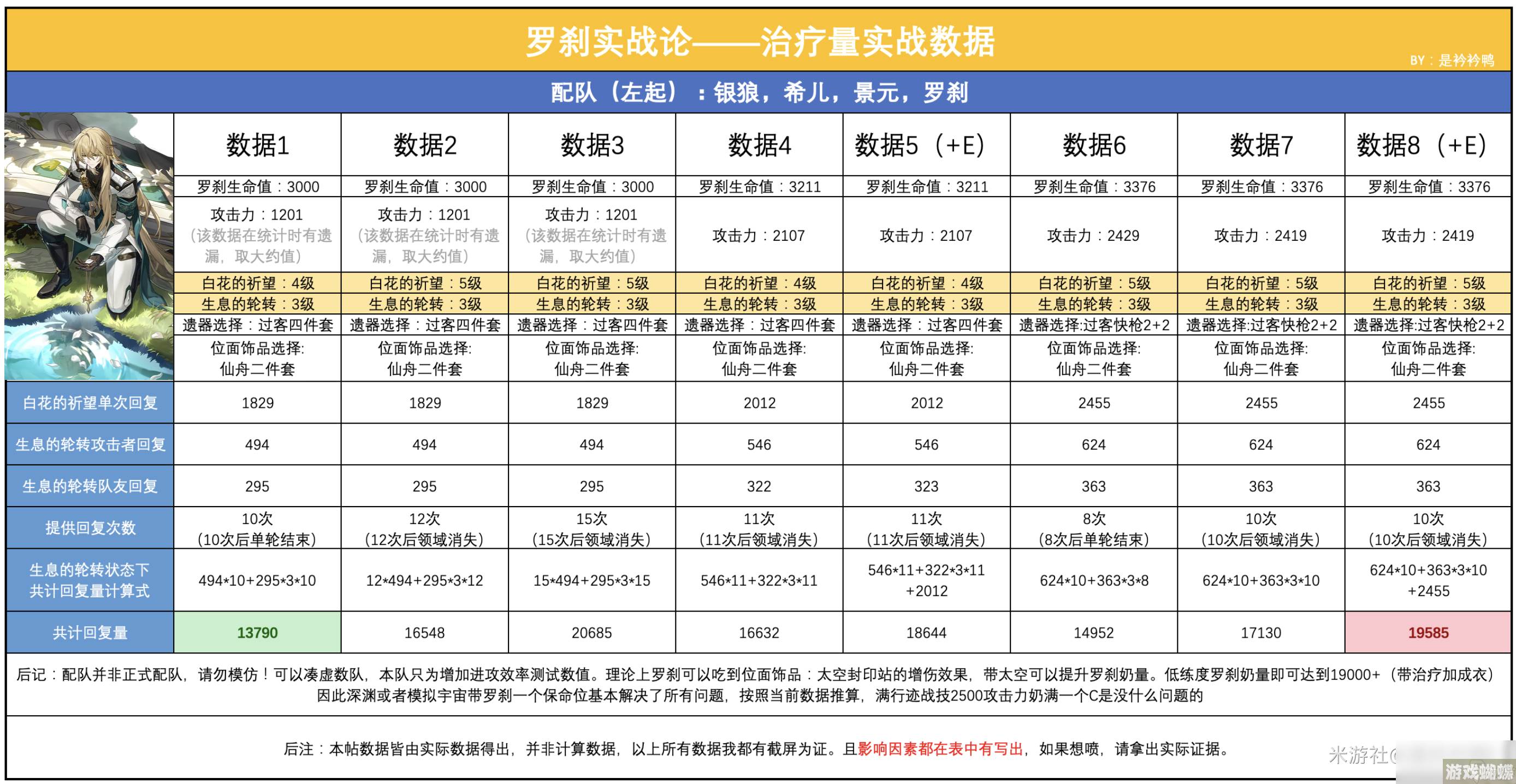 崩坏星穹铁道罗刹治疗量实战数据一览