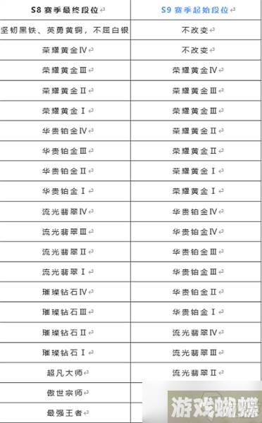 英雄联盟手游s9段位继承规则一览 s9赛季段位怎么继承