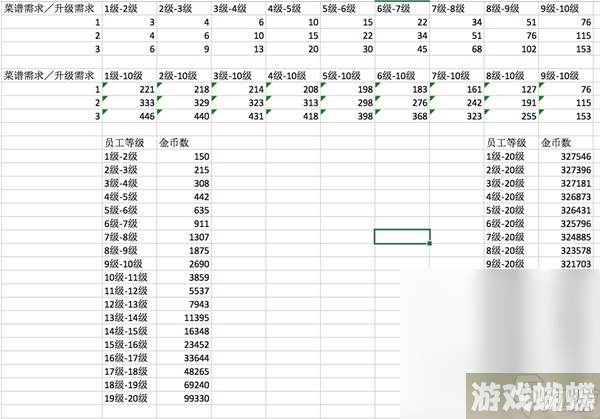 《潜水员戴夫》员工及菜谱升级金币详情