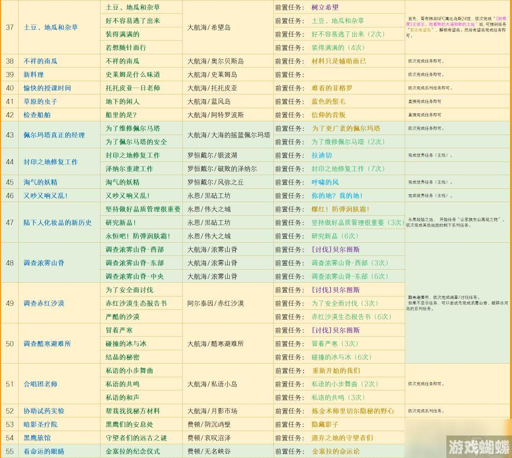 命运方舟艾芙娜声望奖励怎么解锁