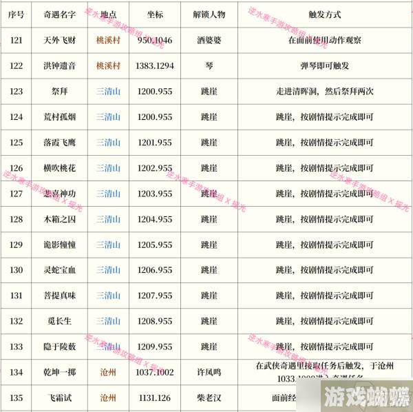 逆水寒手游奇遇攻略大全最新一览