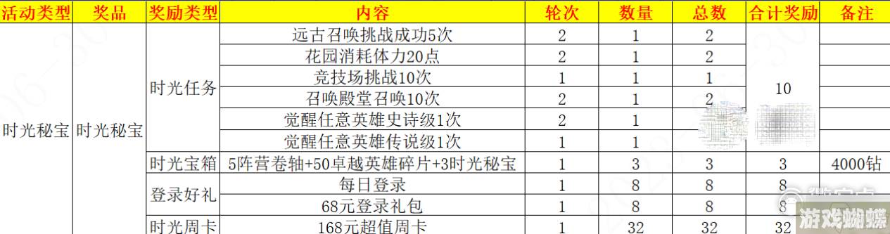 超能世界时光秘宝活动方法