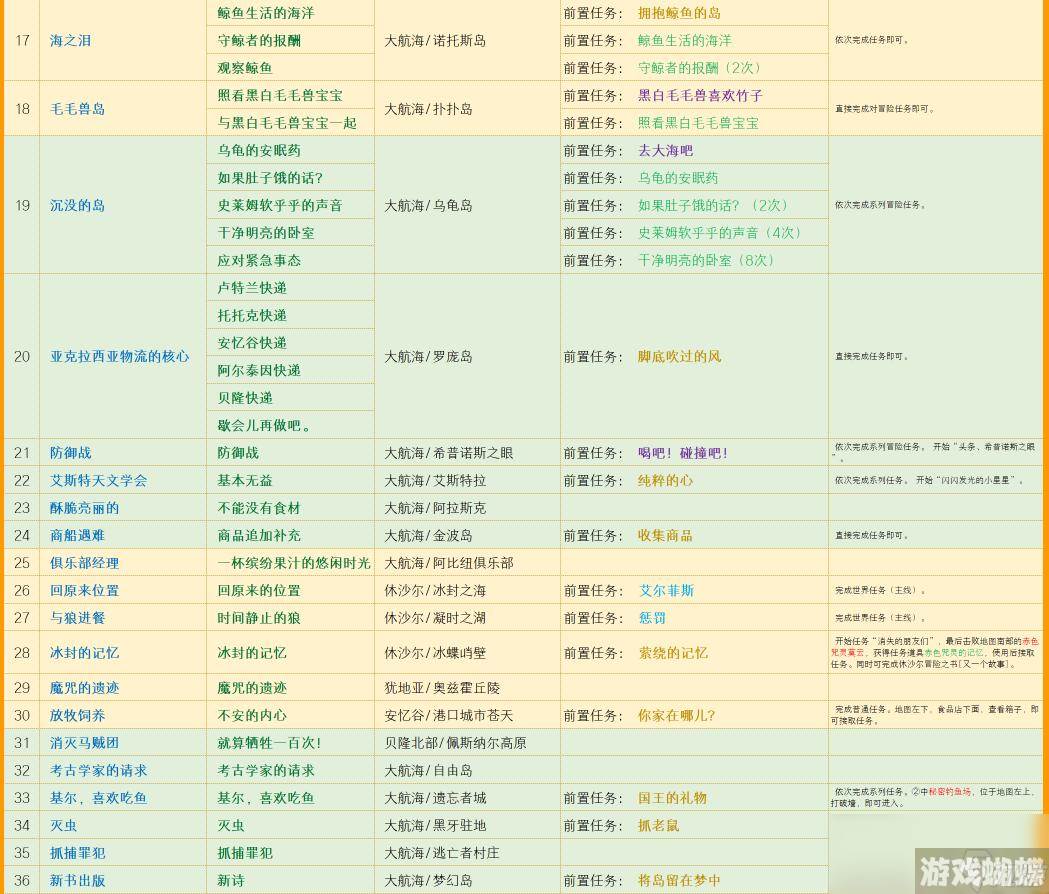 命运方舟艾芙娜声望奖励怎么解锁