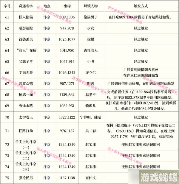 逆水寒手游奇遇攻略大全最新一览