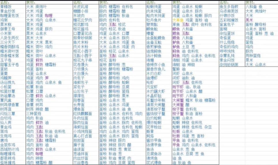 浮生忆玲珑菜谱配方大全 浮生忆玲珑最新菜谱配方汇总图片2