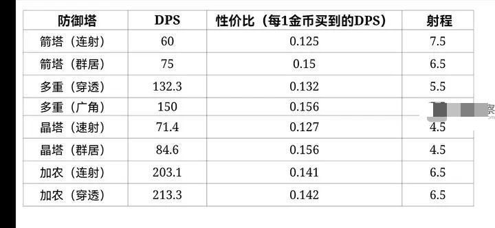 极简塔防防御塔怎么选？极简塔防防御塔输出性价比一览[图]图片1